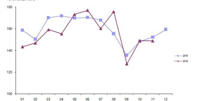 Balıkesir’de 2016 Yılı Kasım Ayında 1,6 Milyar Tavuk Yumurtası Üretildi.