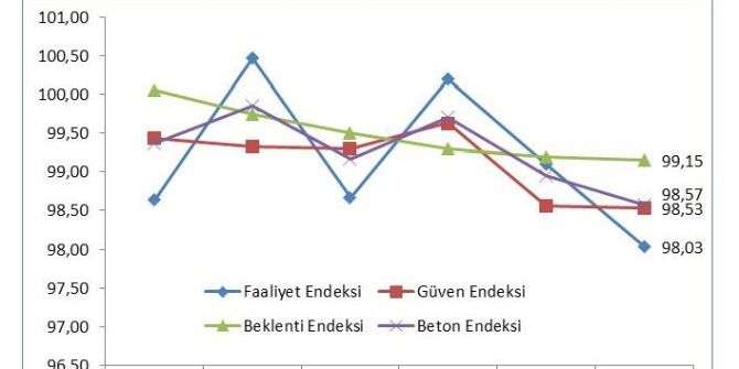 İnşaat Sektörü Geriliyor