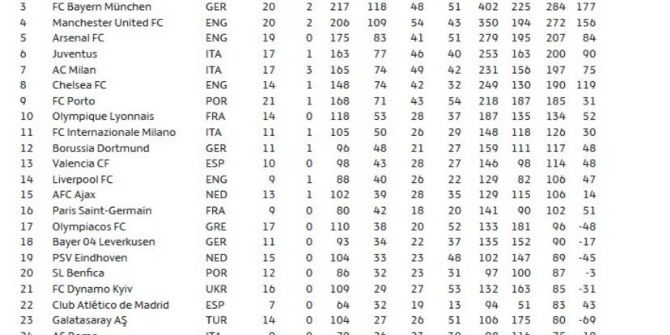 Galatasaray, Devler Ligi’nde İlk 25’te