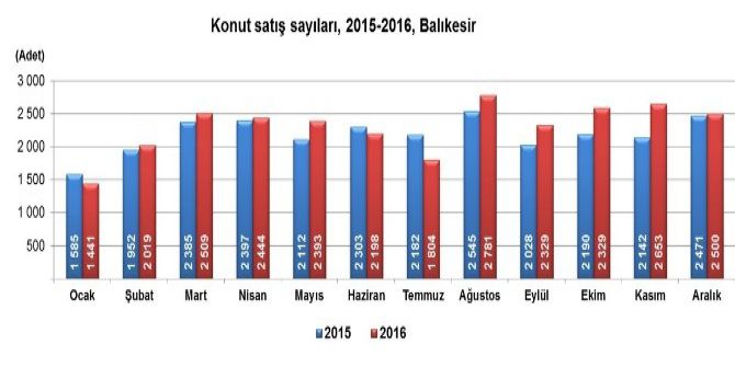 Balıkesir’de Konut Satışları Arttı