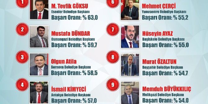 Türkiye’nin En Başarılı 2. İlçe Belediye Başkanı Dündar Seçildi.
