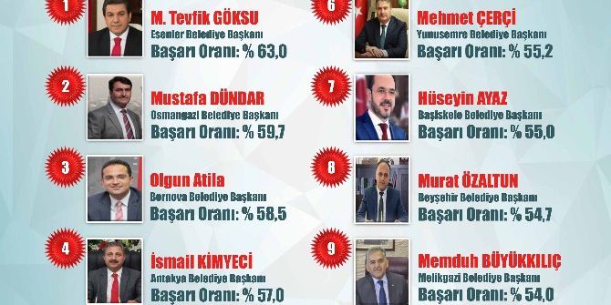 Başkan Ak En Başarılı Belediye Başkanları Araştırmasında 5. Oldu
