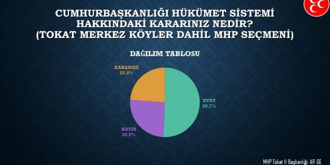 Mhp’de Mini Referandum Anketi
