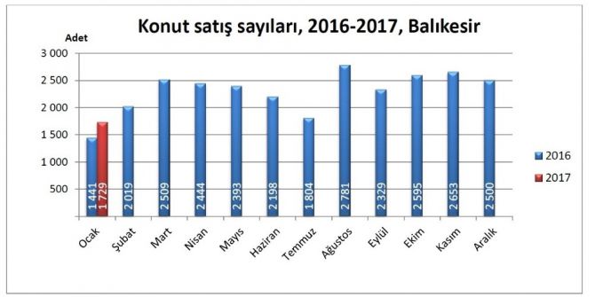 Balıkesir Konut Satışında 16. Sırada