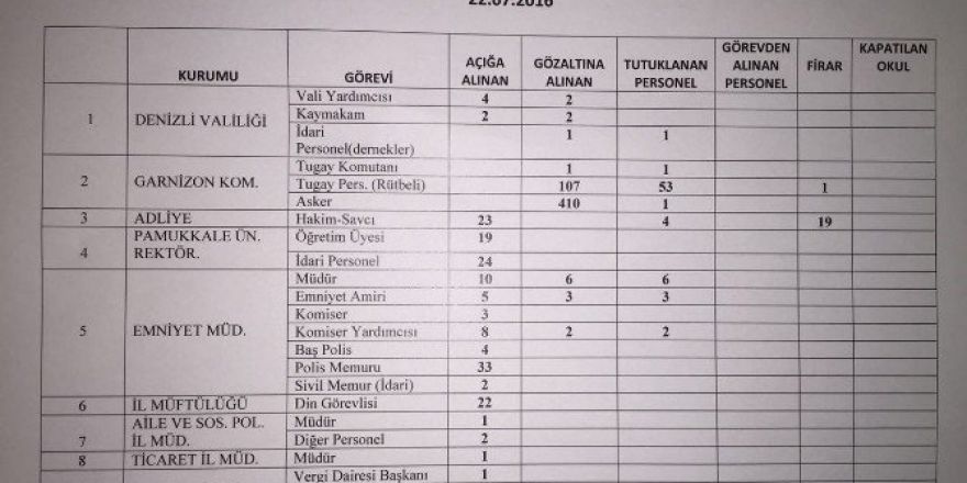 Denizli’de 897 Kamu Personeli Açığa Alındı