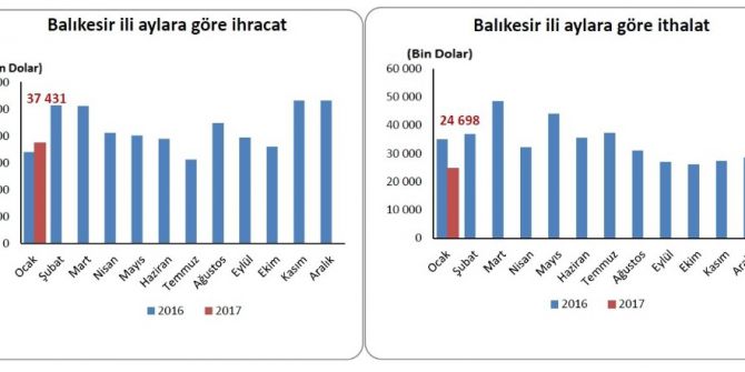 Balıkesir’de Ocak Ayında 37,4 Milyon Dolarlık İhracat Gerçekleşti