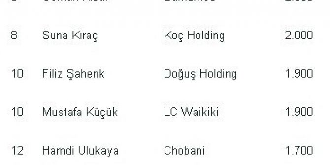 ’En Zengin 100 Türk’ Listesi Açıkladı