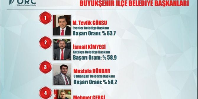 Dündar, Son 3 Yılın En Başarılı 3. Başkanı