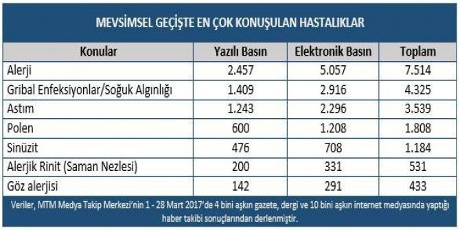 Mtm, Baharla Gelen Hastalıkların Basında Yer Alma Rakamlarını Açıkladı