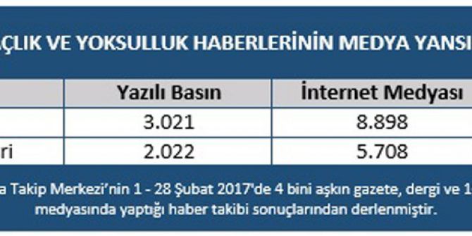 Mtm, Açlık Ve Yoksulluğun Medyaya Yansıma Rakamlarını Açıkladı