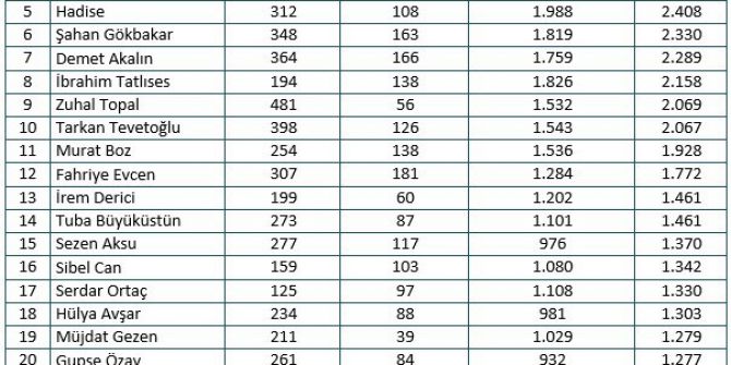 Mtm, Magazin Gazetecileri Derneği İçin Yaptığı Araştırma Raporunu Açıkladı