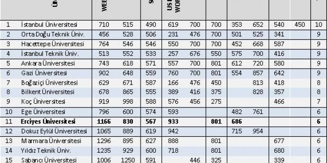 Erciyes Üniversitesi, 2016 Dünya Sıralamalarında Türkiye Üniversiteleri Arasında 11. Sırada
