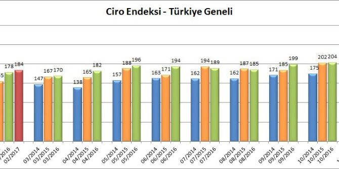 ‘Avm Ciro Endeksi Şubat 2017’ Verileri Açıklandı