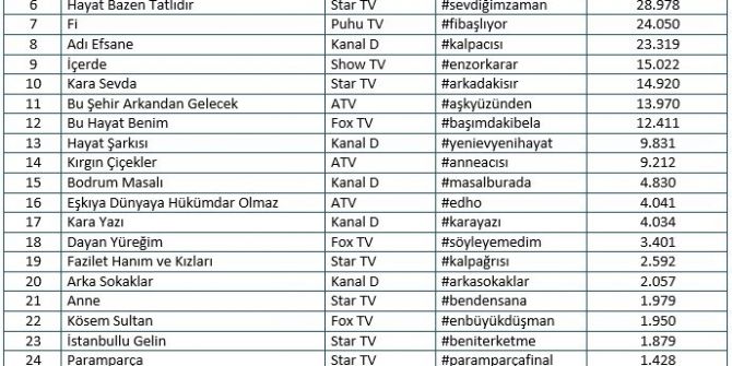 Mtm, Dizilerin Sosyal Medya Hashtag Reytinglerini Açıkladı