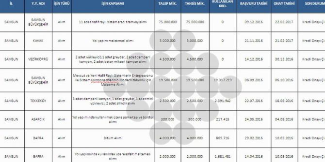 İlbank’tan Yerel Yönetimlere 110 Milyon Kredi