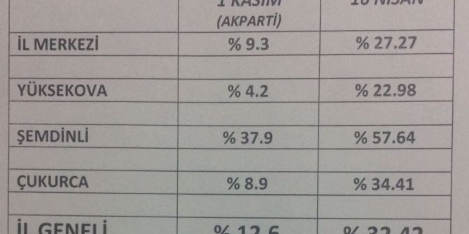 Ak Parti, Hakkari Bölgesinde Yükselişe Geçti