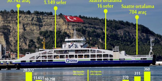 Gestaş 3 Günde 50 Bin 742 Araç Taşıdı