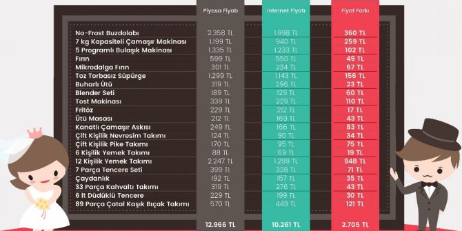 Çeyizi İnternetten Alan 2 Bin 705 Tl Tasarruf Ediyor