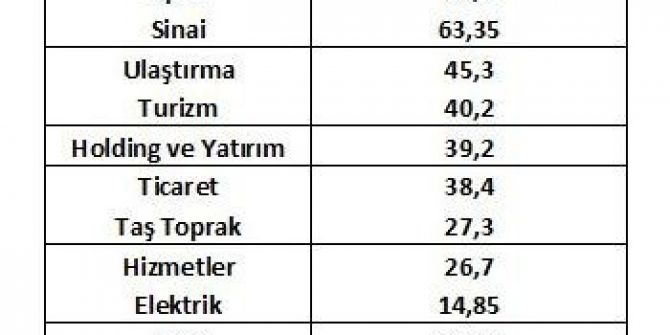 Son 5 Yılda Borsada Teknoloji Sektörü Ön Plana Çıktı