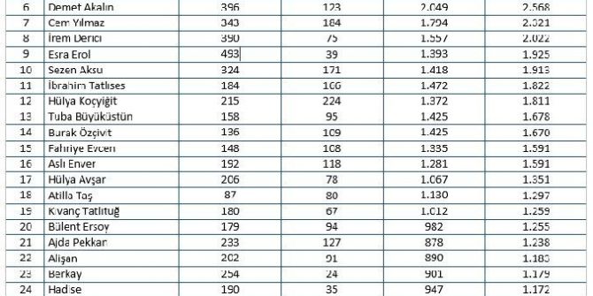 Mtm, Haziran Ayı Magazin Gazetecileri İçin Hazırladığı Raporu Açıkladı