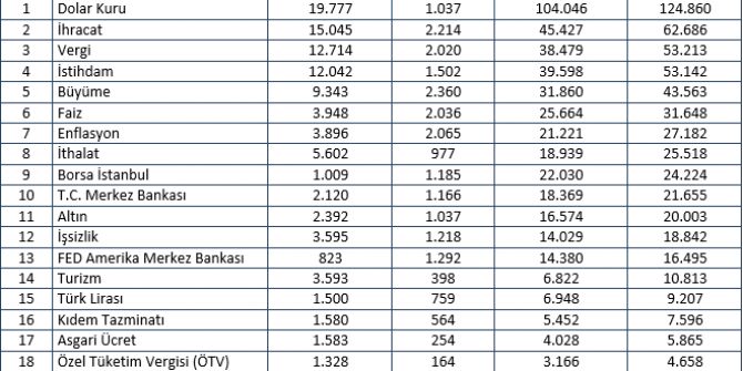 Mtm, Haziran Ayının Ekonomi Başlıkları Açıkladı