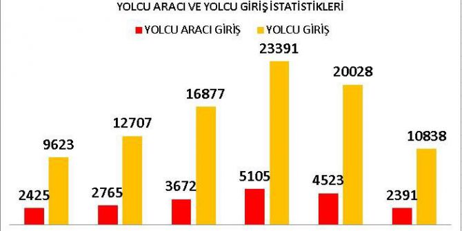Kapıkule’de 6 Günde 93 Bin 464 Yolcu Giriş Yaptı