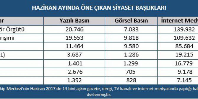 Mtm, Haziran Ayında Siyasi Gelişmelerin Medyaya Yansıma Rakamlarını Açıkladı