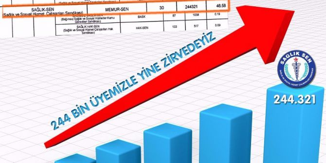 Sağlık-sen 244 Bin Üye Sayısıyla Zirvede
