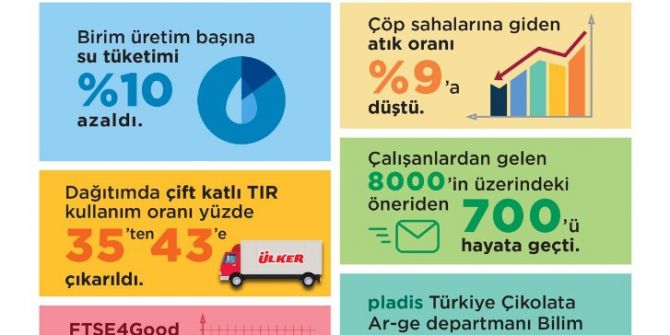 Ülker, 2,1 Milyon Kişinin Günlük Su Tüketimine Denk Gelen Tasarruf Sağladı