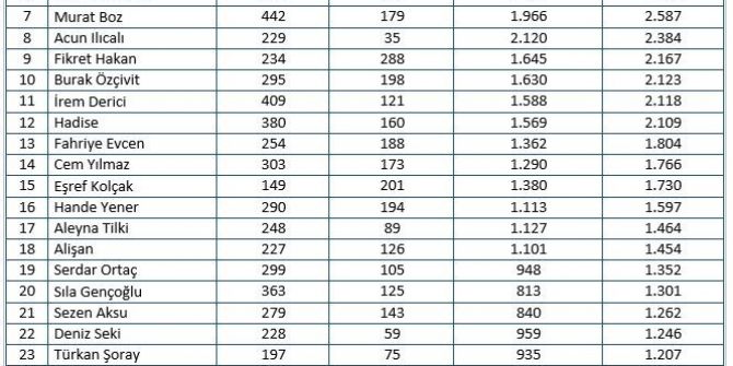 Mtm, Temmuz Ayı Magazin Ve Sanat Dünyasında En Çok Konuşulan Konuları Açıkladı