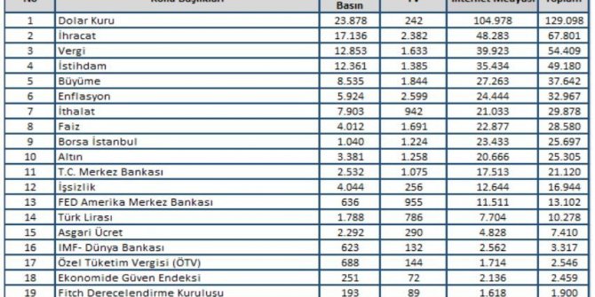 Medya Takip Merkezi Ağustos ayı ekonomi başlıklarını açıkladı