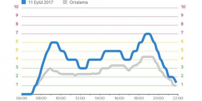 Okullar açılmaya başladı, İstanbul’da trafik yüzde 30 arttı