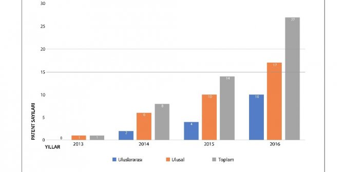 Anadolu Üniversitesi hızla artan patent sayılarıyla göz dolduruyor