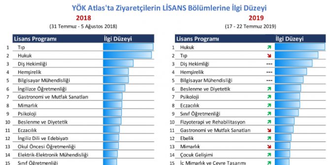 Yks Adayları En Çok Hukuk Ve Sağlık Programlarına İlgi Gösterdi