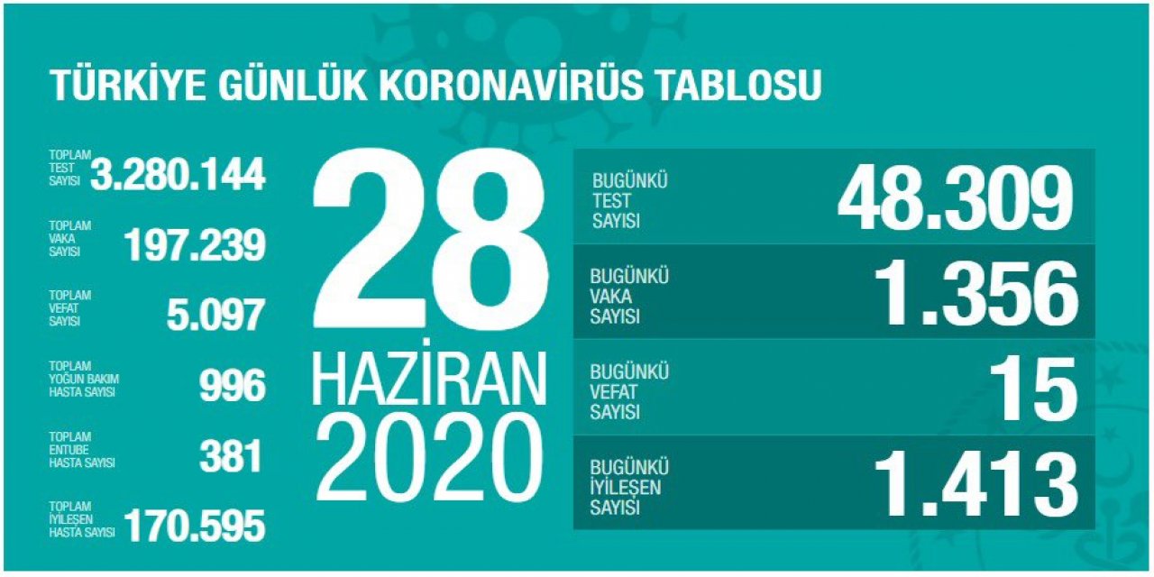 28 Haziran Türkiye koronavirüs tablosu!