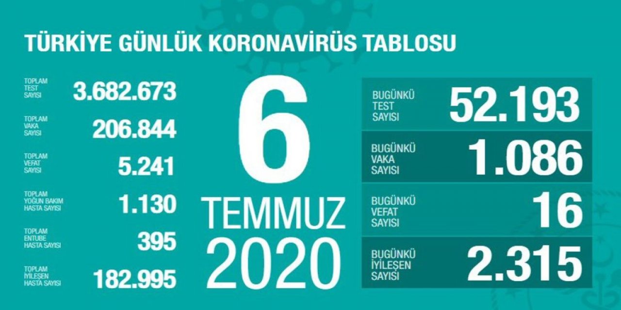 6 Temmuz Türkiye koronavirüs tablosu!