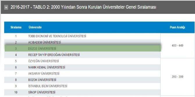 Düzce Üniversitesi Devlet Üniversiteleri Arasında Birinci