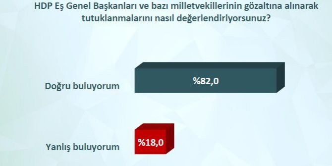 42 İldeki Ankette Hdp’li Milletvekillerinin Tutuklanmasına Ezici Destek