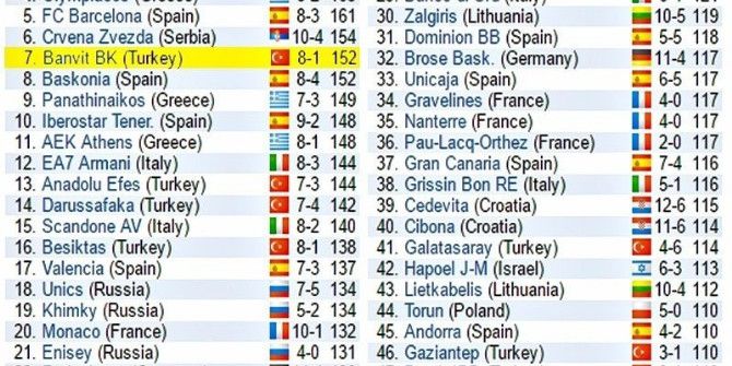 Banvit, Devler Liginde