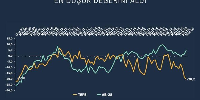 Tepav Perakende Güven Endeksini Açıkladı