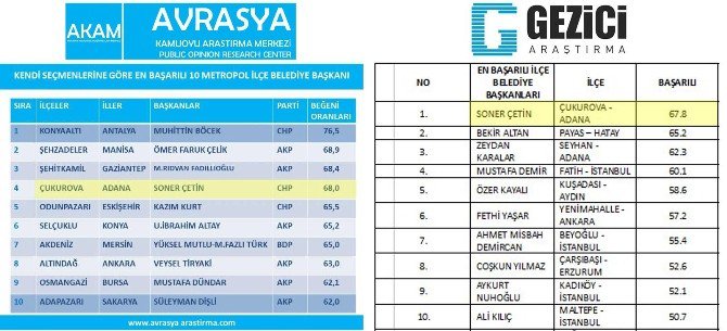 Soner Çetin Anketlerde En Başarılı Belediye Başkanı