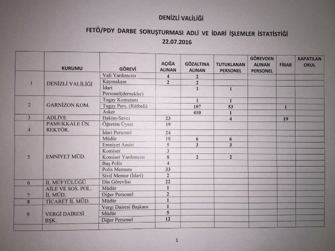 Denizli’de 897 Kamu Personeli Açığa Alındı