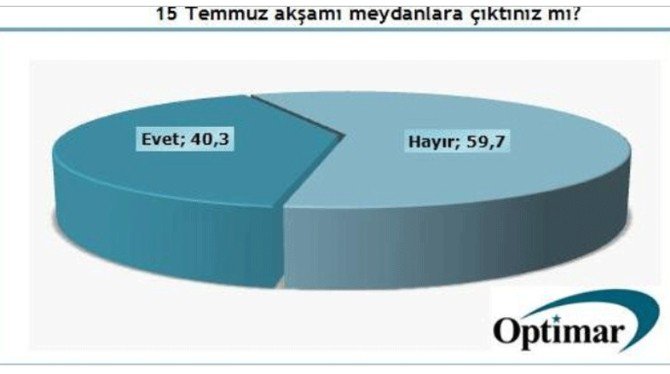 Optimar: “Her 10 Kişiden 4’ü Meydanlara İndi, Darbeye Direndi”