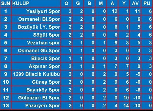 Bilecik 1. Amatör Lig 2’inci Hafta Sonuçları