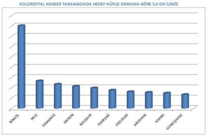 Kanser Taramasında Bingöl İlk Sırada