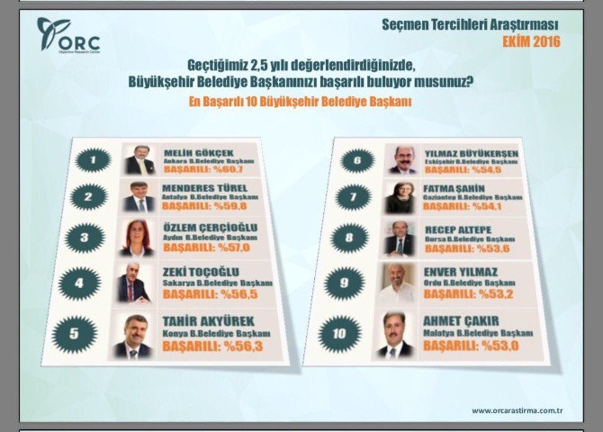 Başkan Gökçek, Son 2 Buçuk Yılın En Başarılı Belediye Başkanı Seçildi