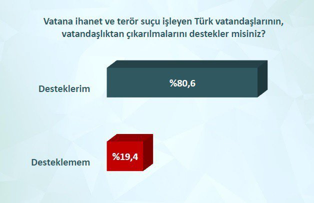 42 İldeki Ankette Hdp’li Milletvekillerinin Tutuklanmasına Ezici Destek