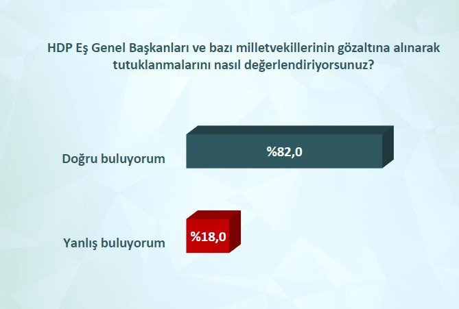 42 İldeki Ankette Hdp’li Milletvekillerinin Tutuklanmasına Ezici Destek