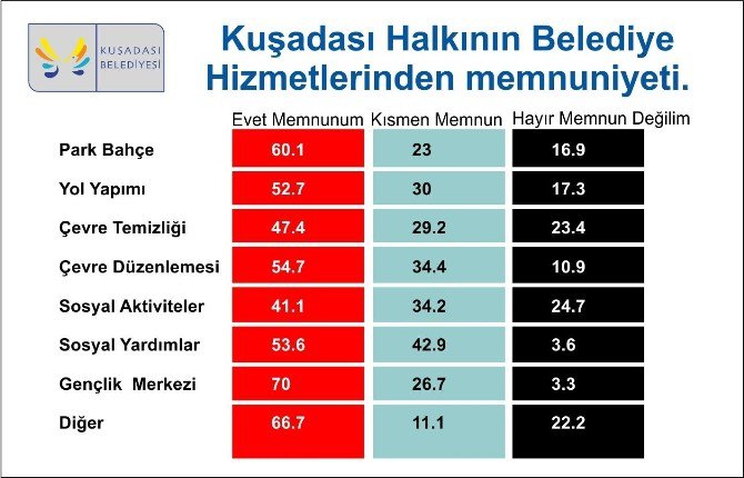 Kuşadası Belediyesi Hizmetleri İle İlgili Memnuniyet Anketi Yaptı