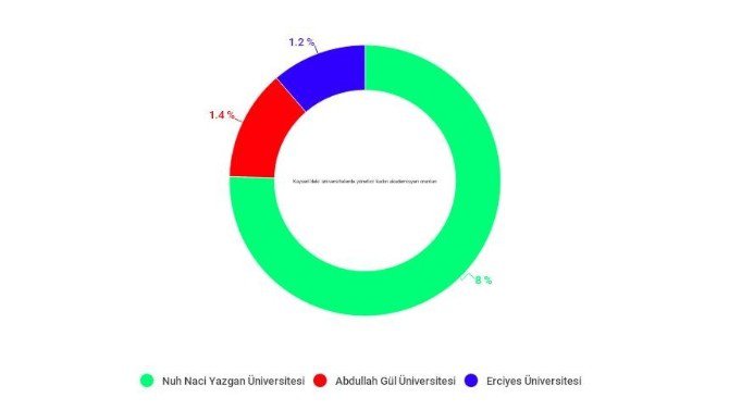 Kayseri’nin Kadın Dostu Üniversitesi Nuh Naci Yazgan Üniversitesi